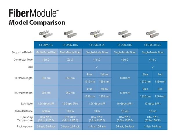 UF-MM-1G U Fiber Multi-Mode SFP 1G 2 Pack by Ubiquiti Networks
